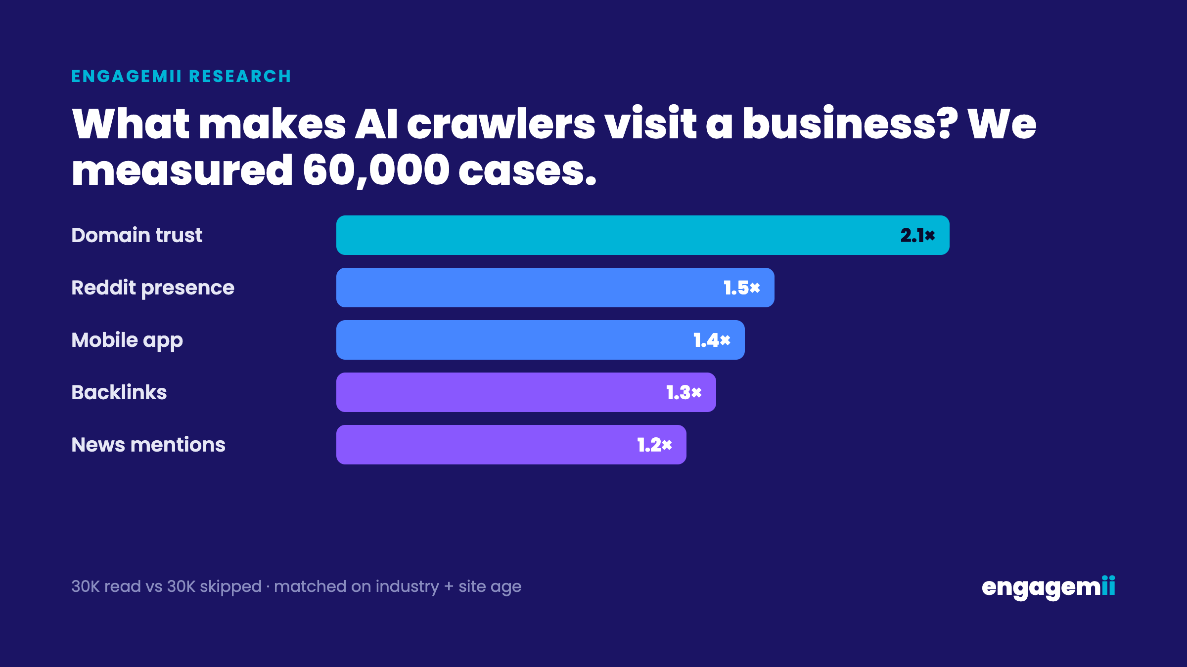 Engagemii chart of signals that predict AI crawler visits: domain trust 2.1x, Reddit presence 1.5x, mobile app 1.4x, backlinks 1.3x, news mentions 1.2x, controlled for industry and site age.