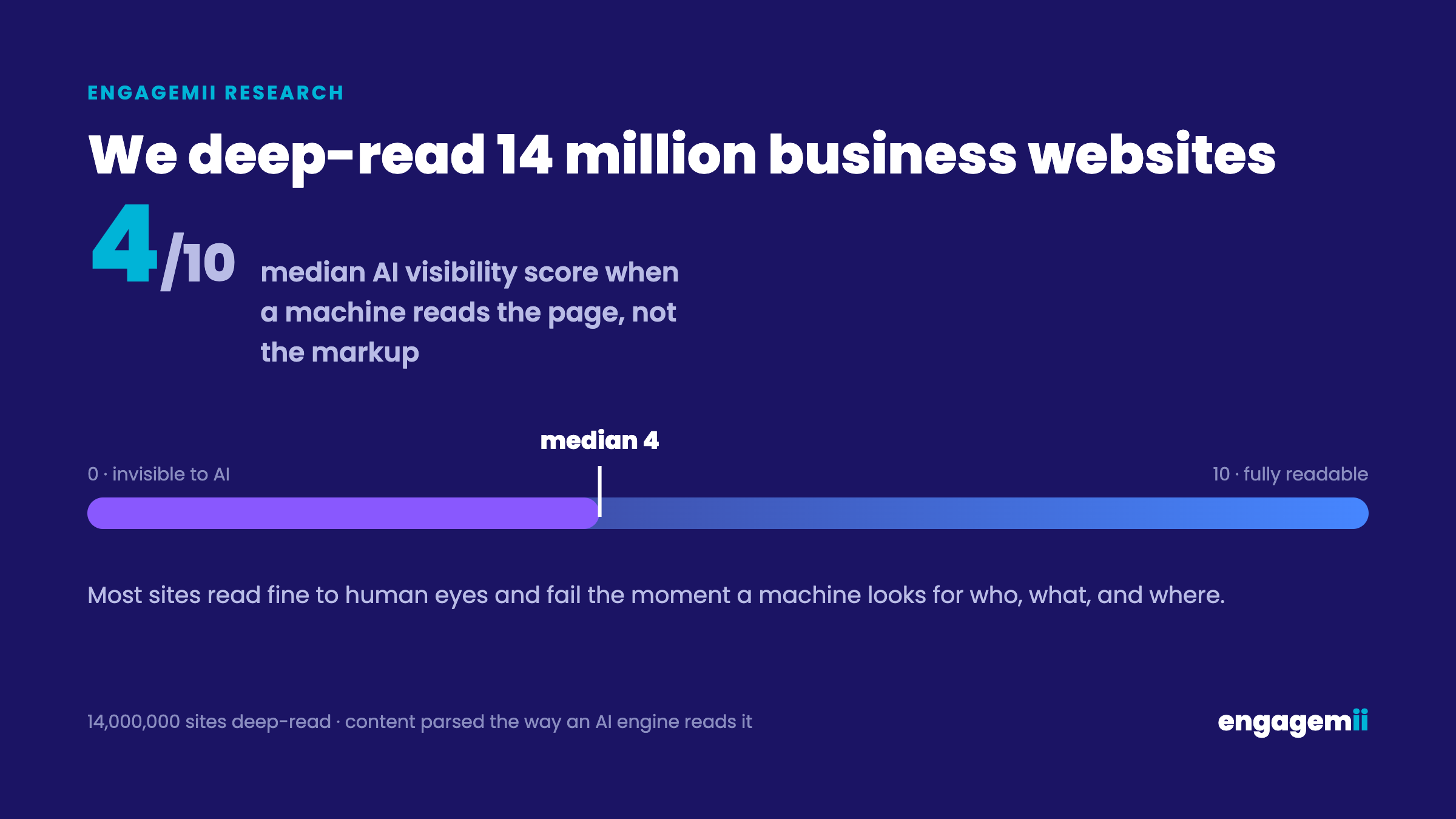 Engagemii chart showing that across 14 million business websites, most cannot be cleanly read by a machine for the three basics: who the business is, what it offers, and where it operates. The median AI visibility score is 4 out of 10.