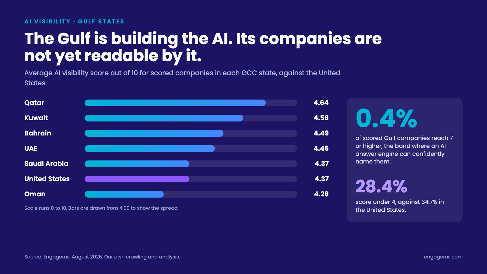 Average AI visibility score for scored companies in each GCC state compared with the United States. Qatar leads at 4.64 and Oman trails at 4.28, with the United States at 4.37.