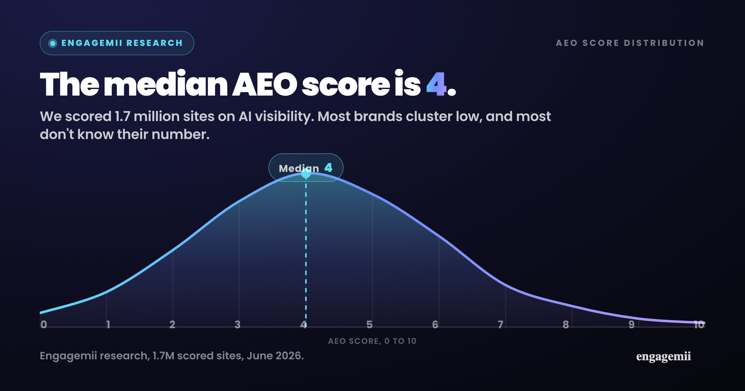 Distribution chart showing AEO score frequency across 1.7 million scored sites, with the median at 4.