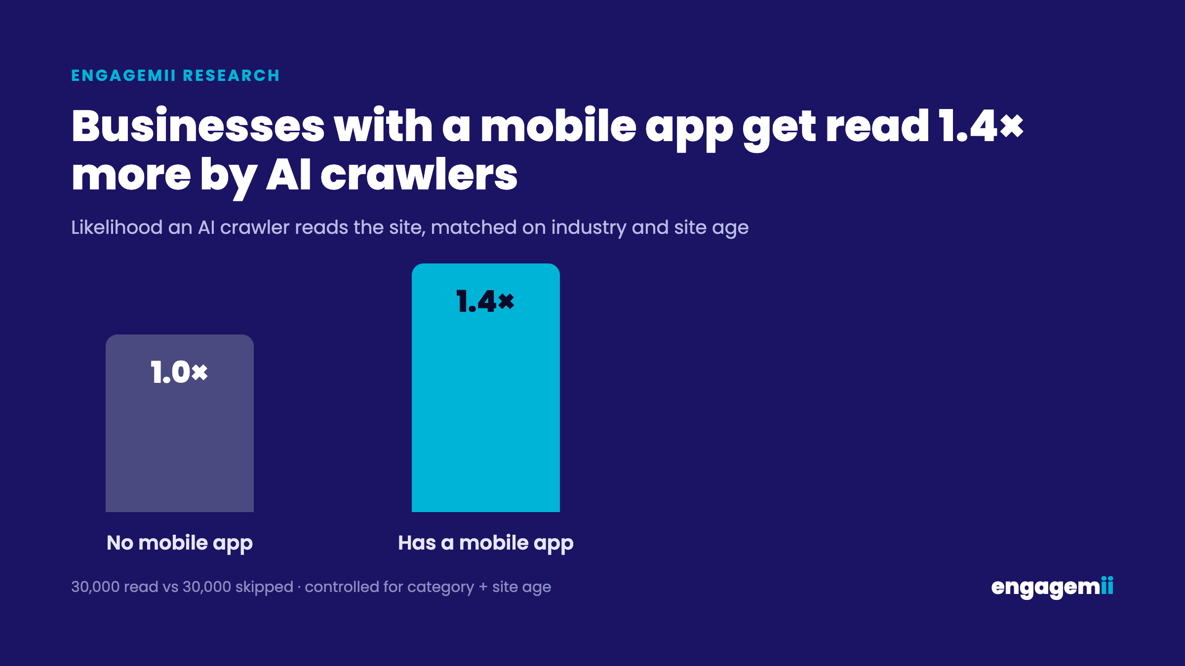 Engagemii chart comparing AI crawler read rates for businesses with a mobile app versus without. Businesses with a mobile app are 1.4 times more likely to be read by AI crawlers, after controlling for industry and site age.