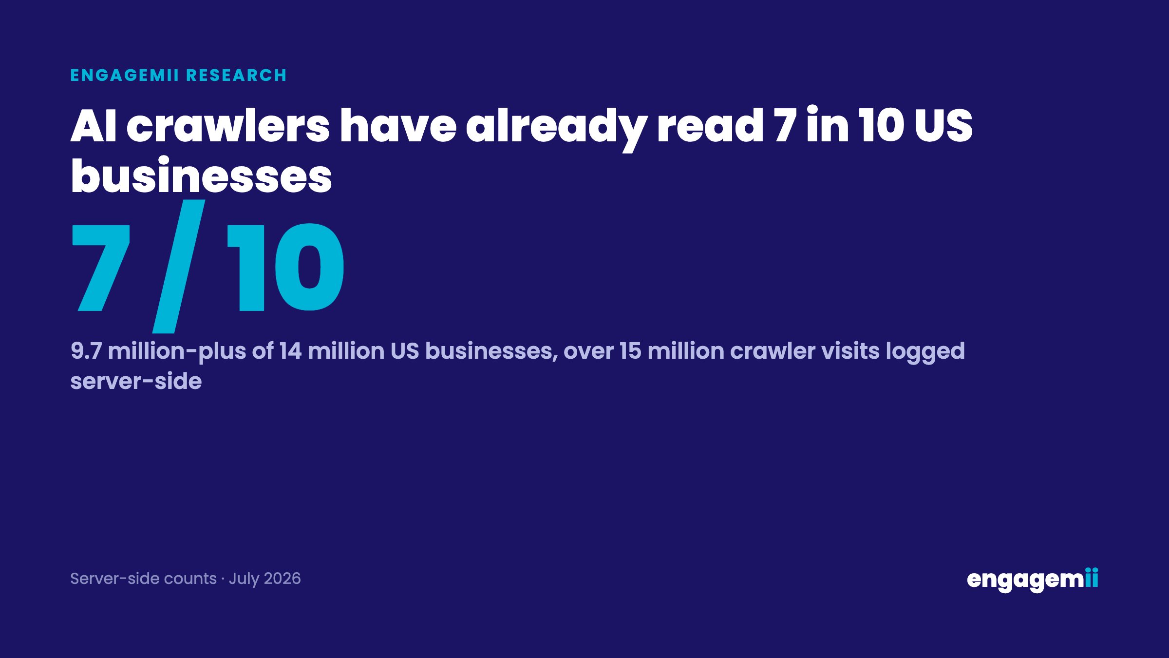 Engagemii chart: about 7 in 10 of 14 million US businesses have already been read by AI crawlers, over 15 million server-side logged visits.