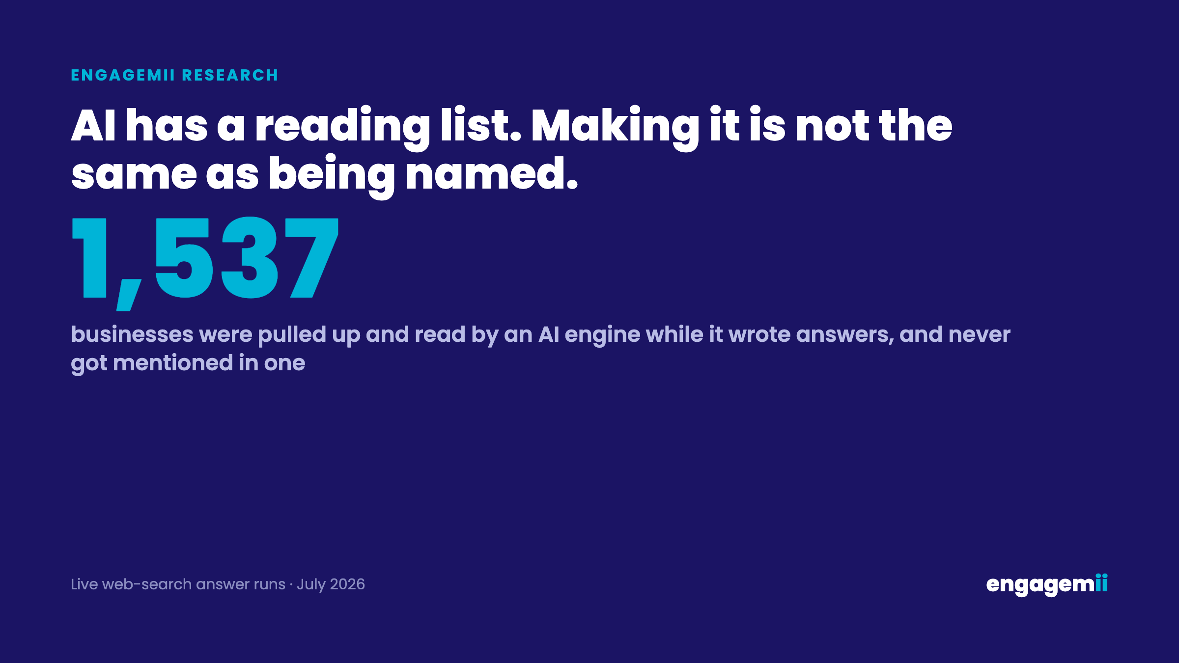 Engagemii chart: across live AI answer runs, 1,537 businesses were pulled up and read by an AI engine while it wrote answers and were never mentioned in any answer.