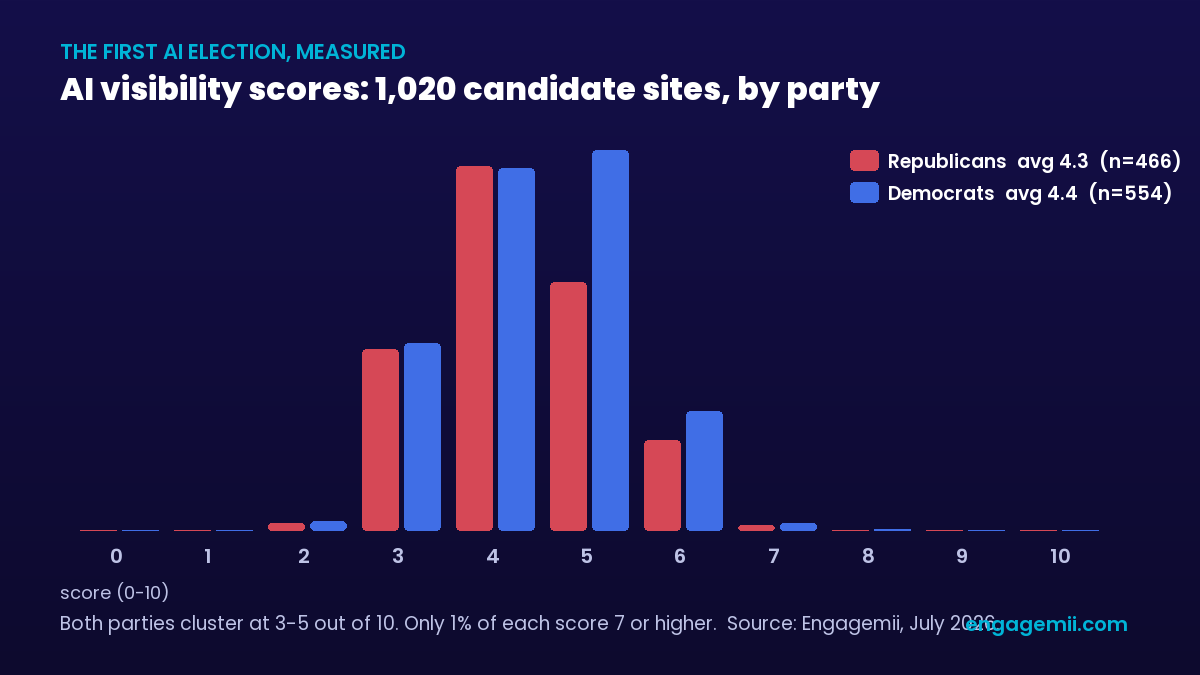 Engagemii chart: distribution of AI visibility scores for 1,020 candidate sites by party. Republicans average 4.3, Democrats average 4.4, both parties cluster between 3 and 5 out of 10.