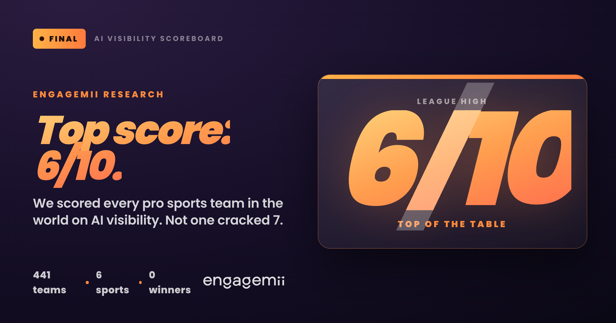 Engagemii AEO scoreboard graphic: top score 6 out of 10 for every pro sports team scored. 441 teams, 6 sports, 0 winners.