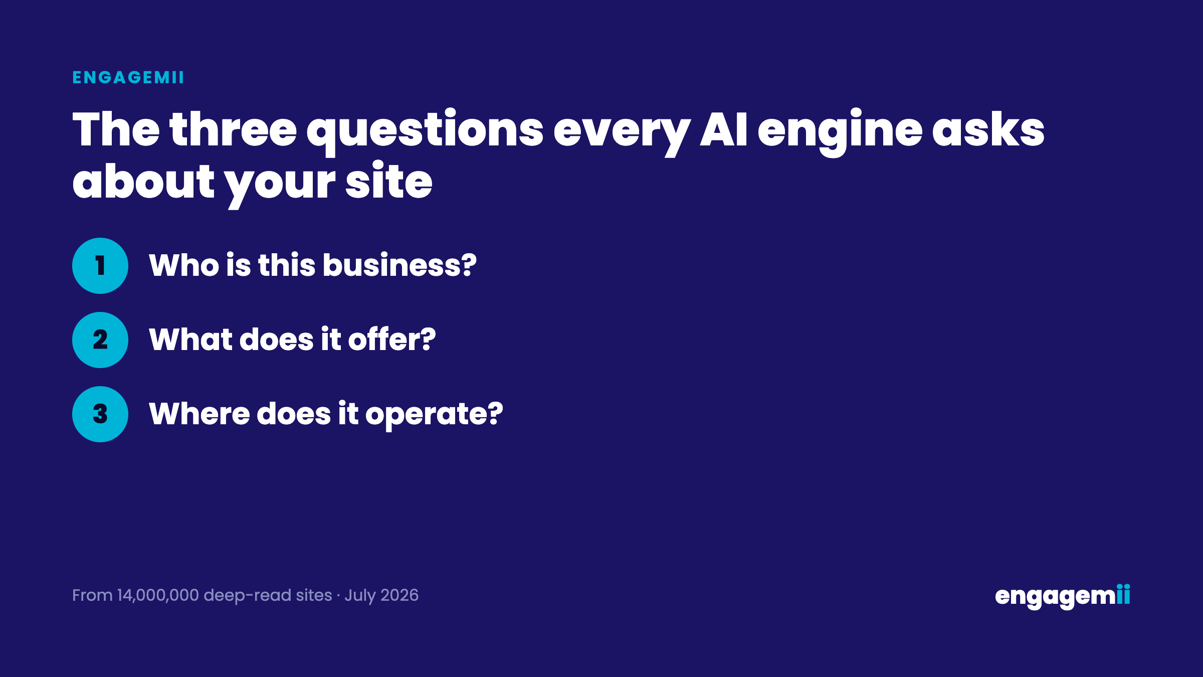 Engagemii graphic: the three questions every AI engine asks about a website - who is this business, what does it offer, where does it operate.